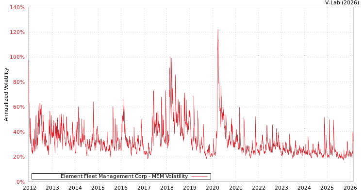 graph of Element Fleet Management Corp MEM