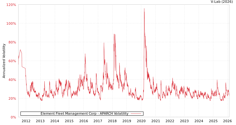 graph of Element Fleet Management Corp APARCH