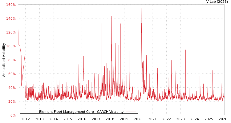 graph of Element Fleet Management Corp GARCH