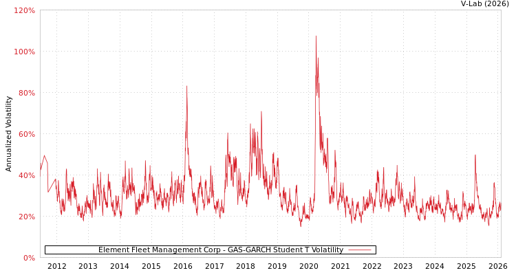 graph of Element Fleet Management Corp GAS-GARCH-T