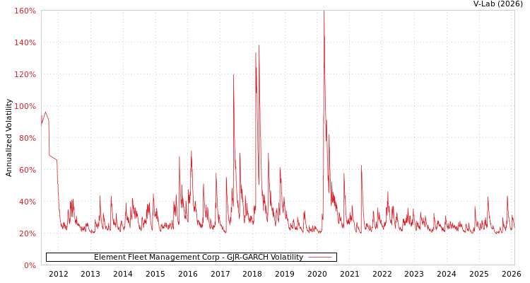 graph of Element Fleet Management Corp GJR-GARCH