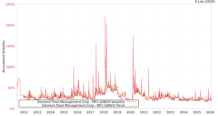 graph of Element Fleet Management Corp MF2-GARCH