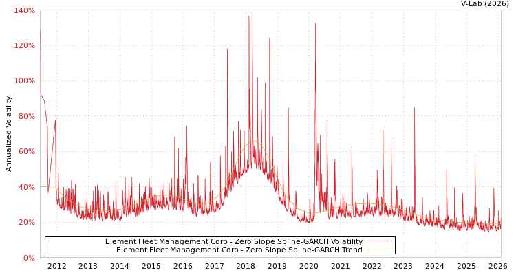 graph of Element Fleet Management Corp S0GARCH