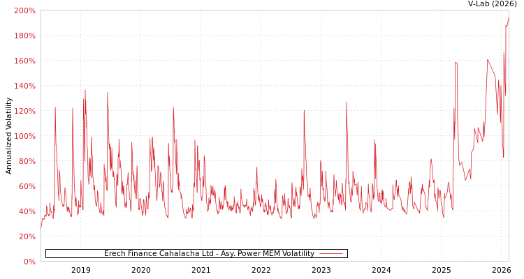 graph of Erech Finance Cahalacha Ltd APMEM