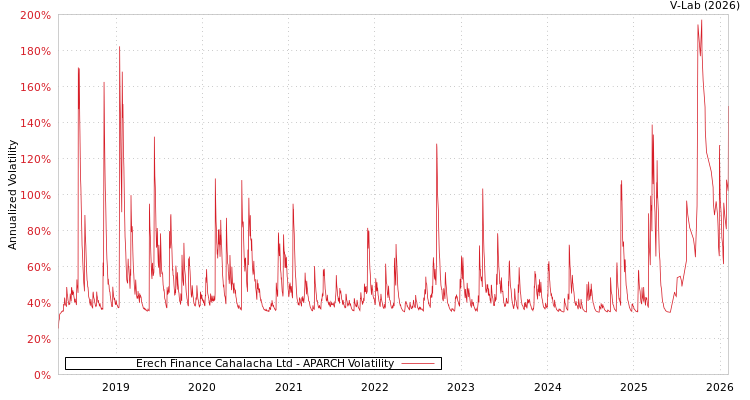 graph of Erech Finance Cahalacha Ltd APARCH