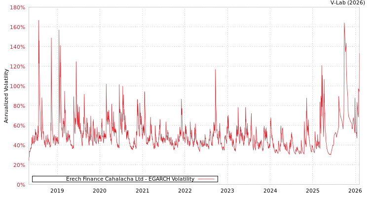 graph of Erech Finance Cahalacha Ltd EGARCH