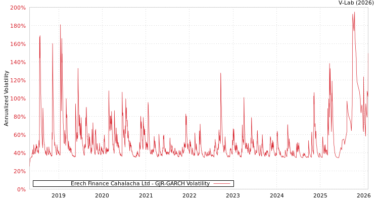 graph of Erech Finance Cahalacha Ltd GJR-GARCH