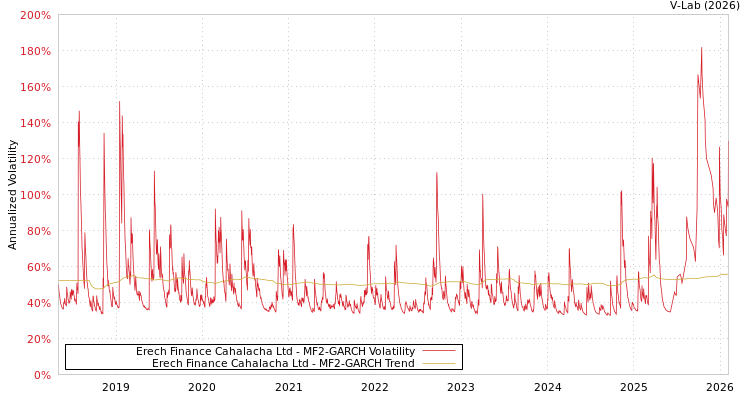graph of Erech Finance Cahalacha Ltd MF2-GARCH