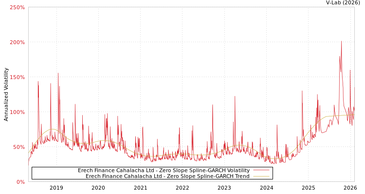 graph of Erech Finance Cahalacha Ltd S0GARCH