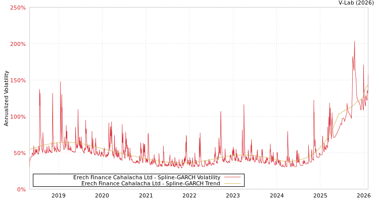 graph of Erech Finance Cahalacha Ltd SGARCH