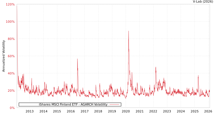 graph of iShares MSCI Finland ETF AGARCH