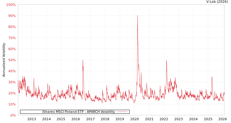 graph of iShares MSCI Finland ETF APARCH
