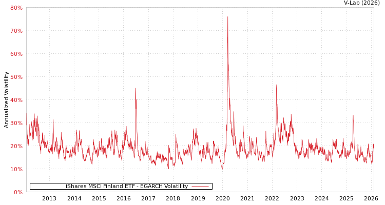 graph of iShares MSCI Finland ETF EGARCH