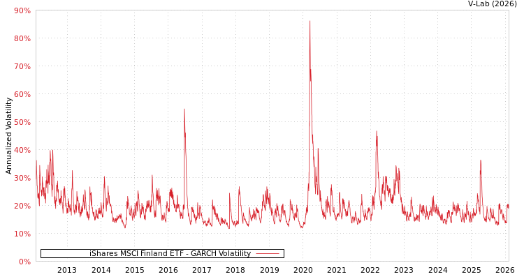 graph of iShares MSCI Finland ETF GARCH