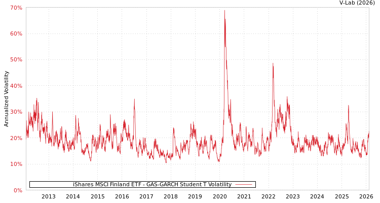 graph of iShares MSCI Finland ETF GAS-GARCH-T