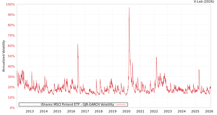 graph of iShares MSCI Finland ETF GJR-GARCH