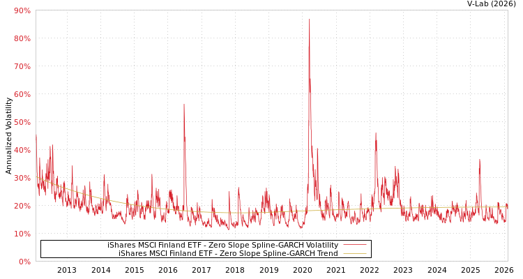 graph of iShares MSCI Finland ETF S0GARCH