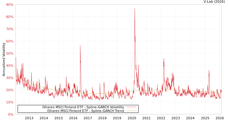 graph of iShares MSCI Finland ETF SGARCH