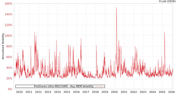 graph of ProShares Ultra MSCI EAFE AMEM