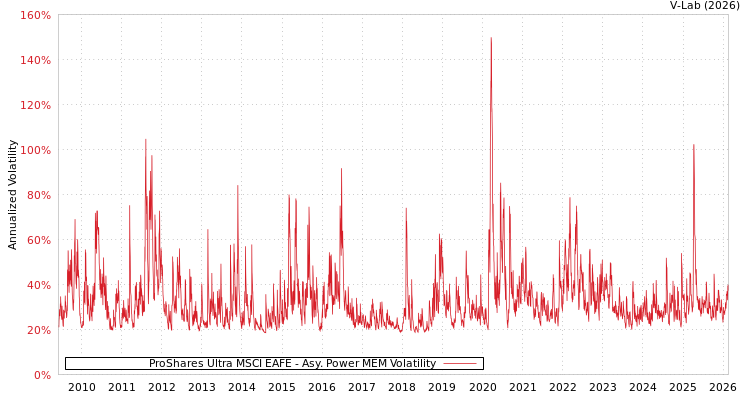 graph of ProShares Ultra MSCI EAFE APMEM