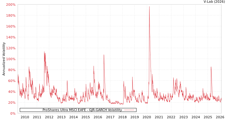 graph of ProShares Ultra MSCI EAFE GJR-GARCH
