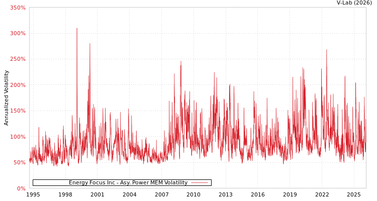 graph of Energy Focus Inc APMEM