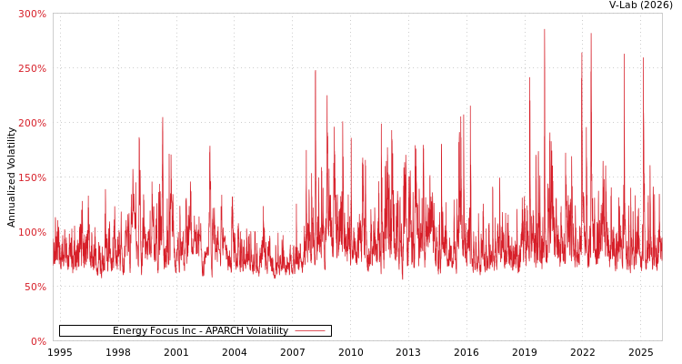 graph of Energy Focus Inc APARCH