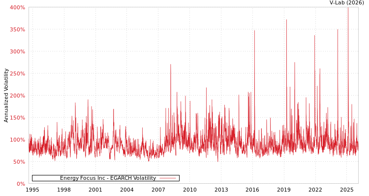 graph of Energy Focus Inc EGARCH