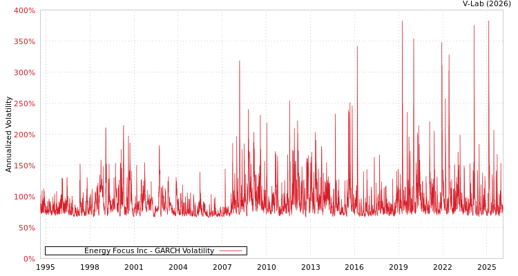 graph of Energy Focus Inc GARCH