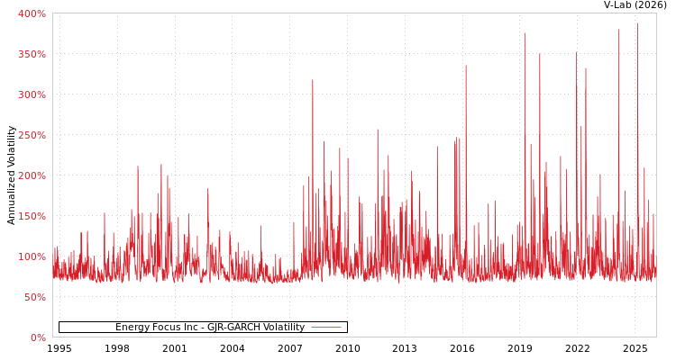 graph of Energy Focus Inc GJR-GARCH