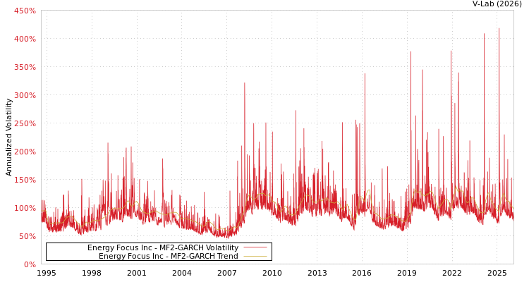 graph of Energy Focus Inc MF2-GARCH