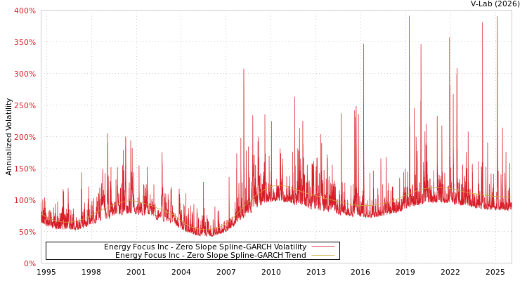 graph of Energy Focus Inc S0GARCH