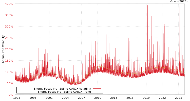 graph of Energy Focus Inc SGARCH