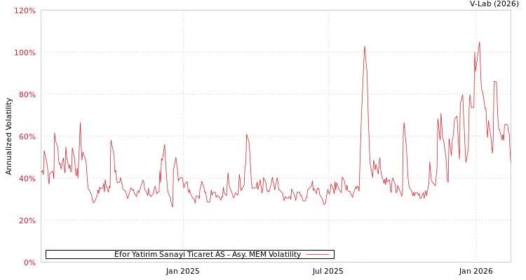 graph of Efor Yatirim Sanayi Ticaret AS AMEM