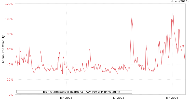 graph of Efor Yatirim Sanayi Ticaret AS APMEM