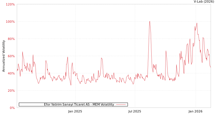 graph of Efor Yatirim Sanayi Ticaret AS MEM