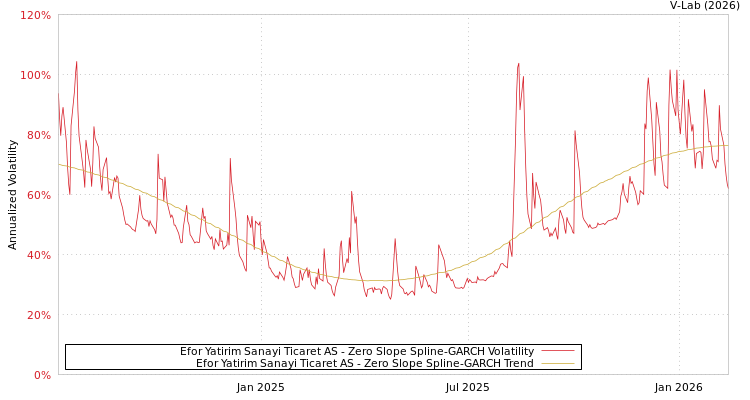 graph of Efor Yatirim Sanayi Ticaret AS S0GARCH