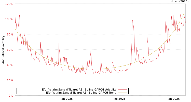 graph of Efor Yatirim Sanayi Ticaret AS SGARCH