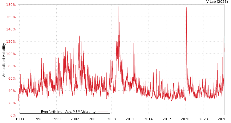 graph of Everforth Inc AMEM