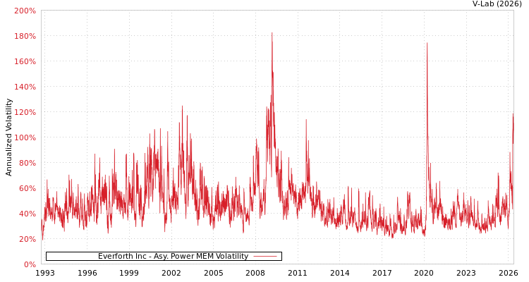 graph of Everforth Inc APMEM