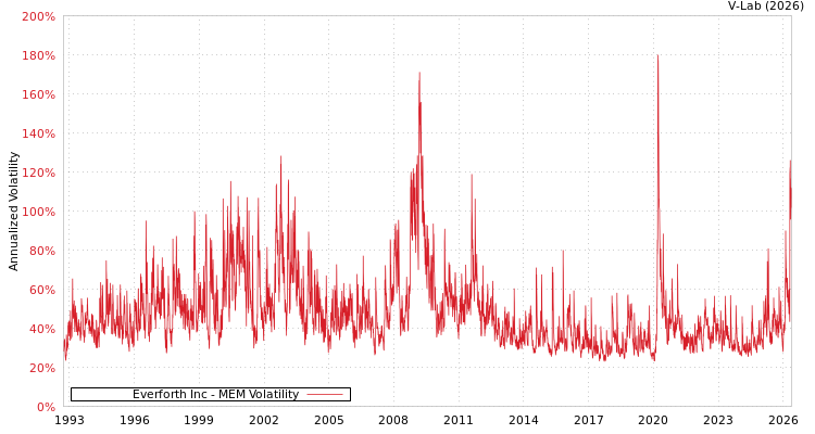 graph of Everforth Inc MEM