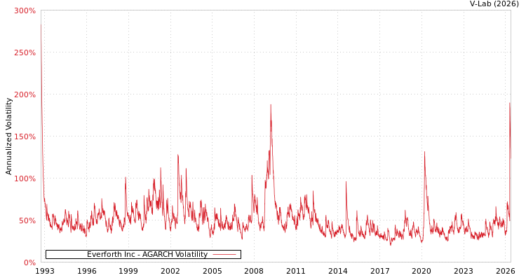 graph of Everforth Inc AGARCH