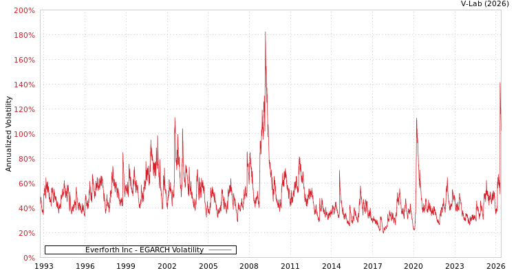 graph of Everforth Inc EGARCH