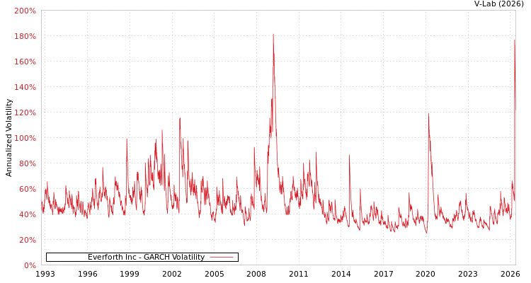 graph of Everforth Inc GARCH