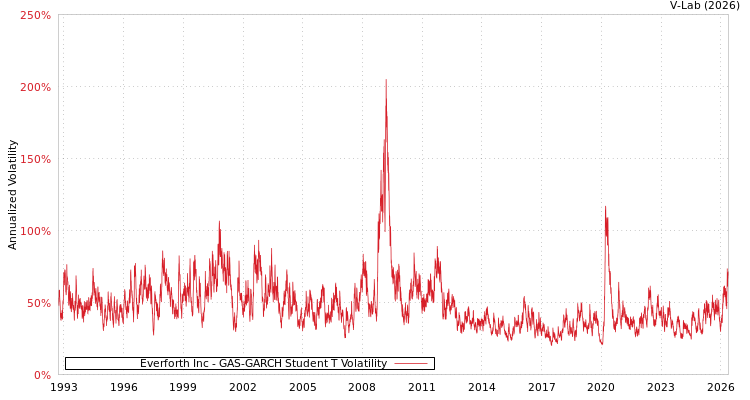 graph of Everforth Inc GAS-GARCH-T