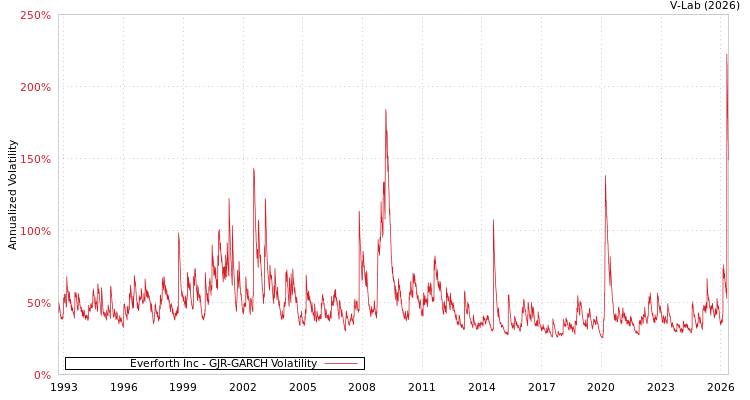 graph of Everforth Inc GJR-GARCH