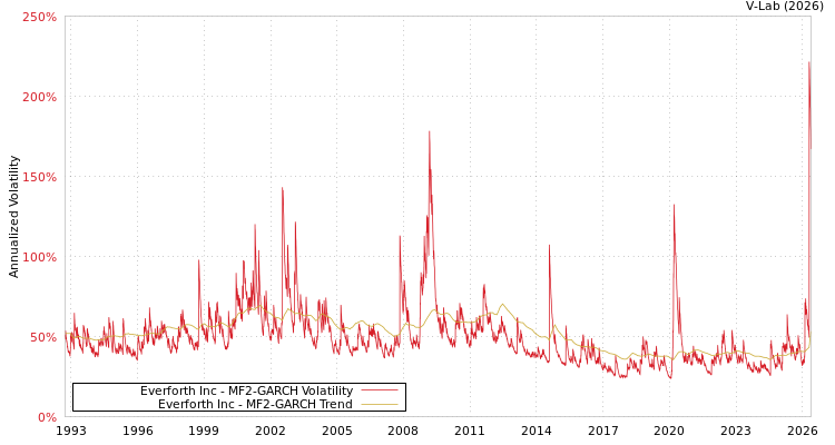 graph of Everforth Inc MF2-GARCH