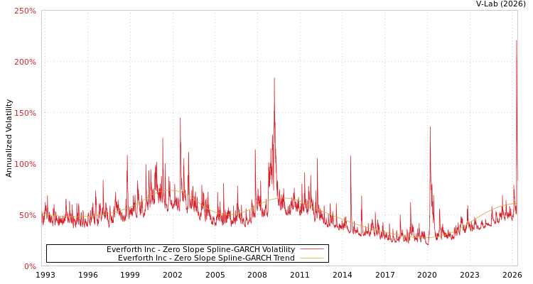 graph of Everforth Inc S0GARCH