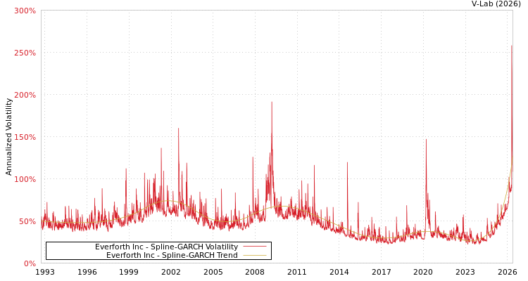 graph of Everforth Inc SGARCH
