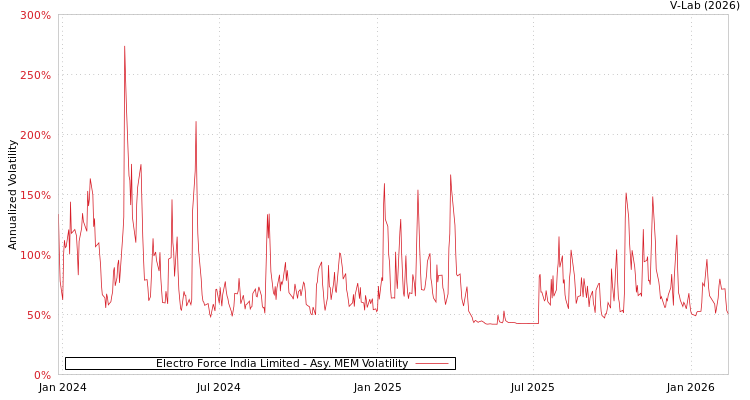 graph of Electro Force India Limited AMEM